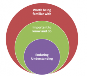 diagram showing Worth being familiar with (big circle), Important to know and do (subset), and Enduring Understanding (core subset, smallest circle)