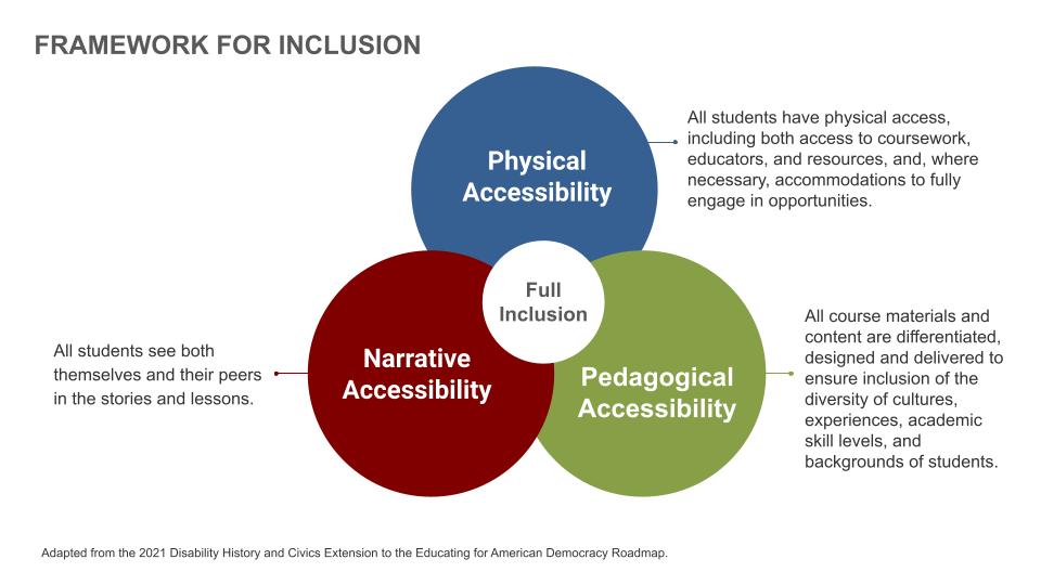 A Framework for Inclusion has overlapping circles for Physical Accessibility, Pedagogical Accessibility, and Narrative Accessibility. 