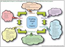 Graphic lists the elements of Stripling model of inquiry in a circle.