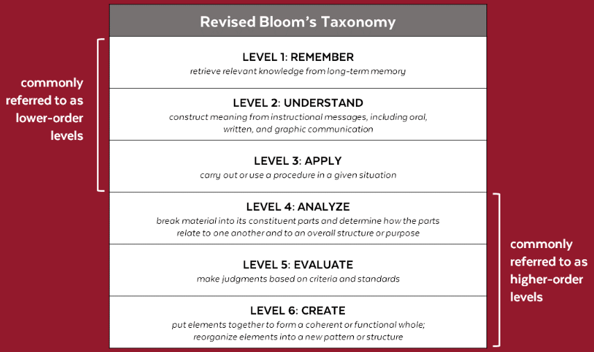 A Taxonomy for Learning, Teaching, and Assessing