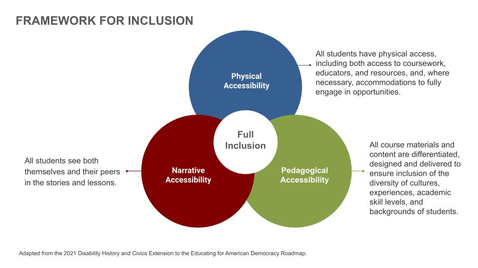 Inclusion graphic shows overlap between Physical Accessibility, Pedagogical Accessibility, and Narrative Accessibility as fully discussed in the post